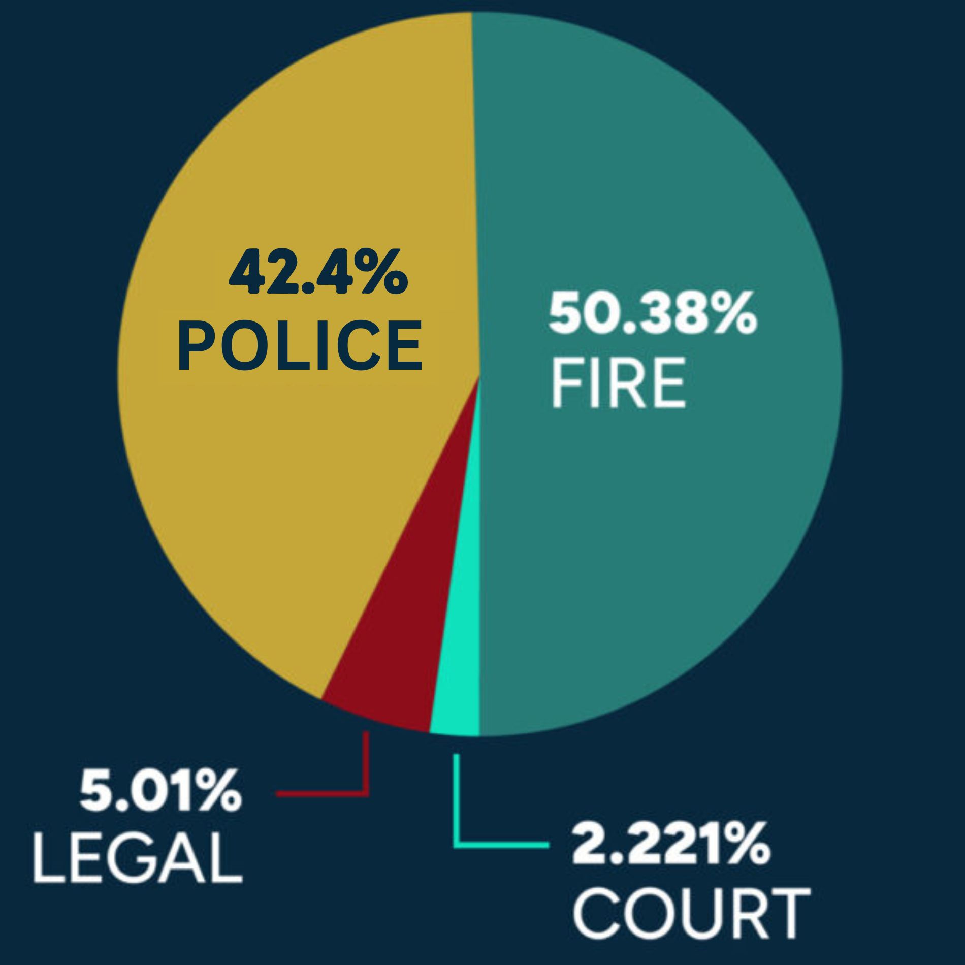 Budget breakdown 42.4% Police, 50.38% Fire, 2.221% Court, and 5.01% Legal.