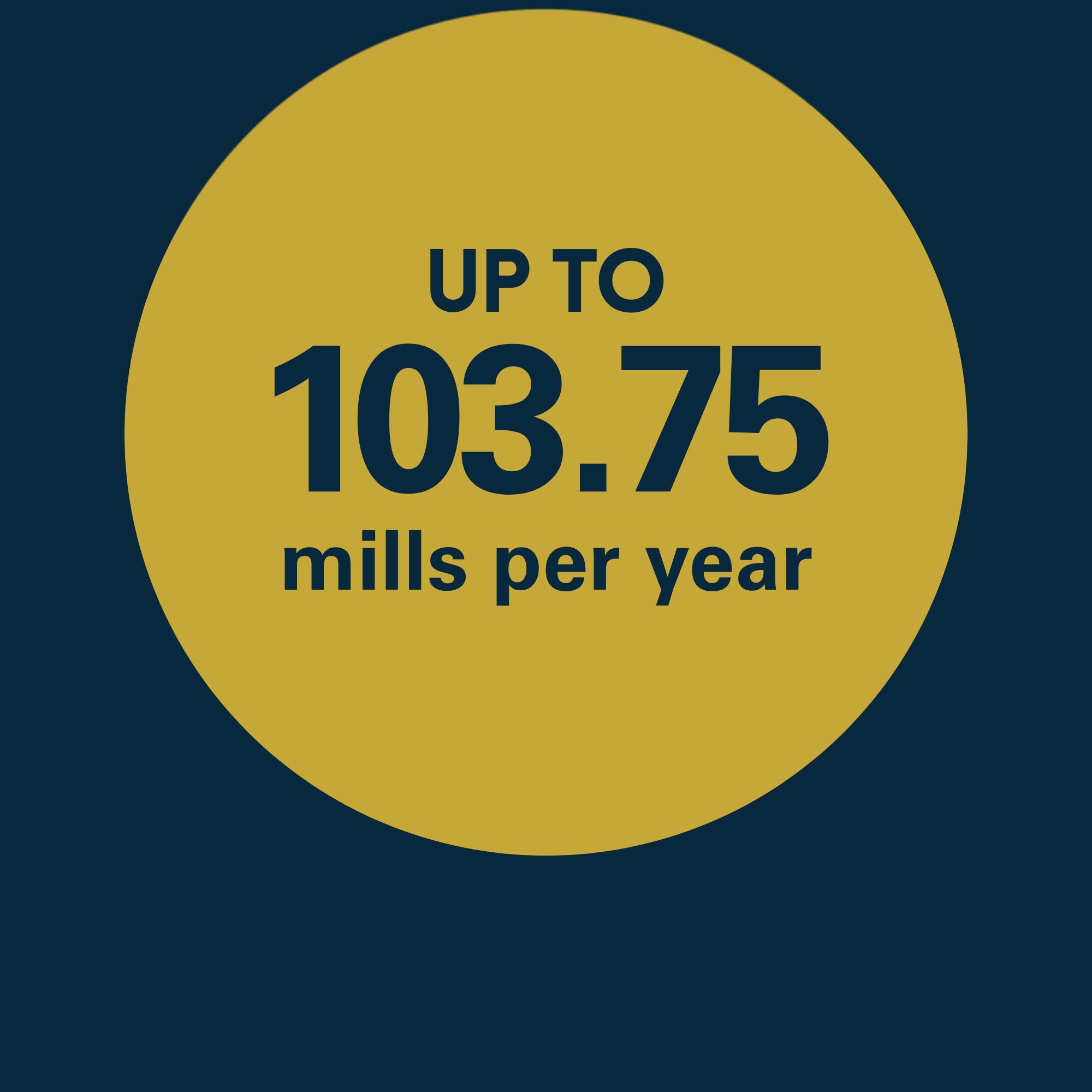 Your paragraph text Up to 103.75 mills per year